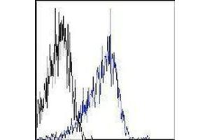 Flow Cytometry (FACS) image for anti-Integrin beta 1 (ITGB1) antibody (Alexa Fluor 700) (ABIN2658050) (ITGB1 antibody  (Alexa Fluor 700))