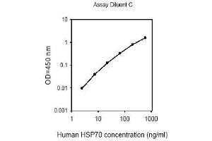 ELISA image for Heat Shock Protein 70 (HSP70) ELISA Kit (ABIN625462) (HSP70 ELISA Kit)
