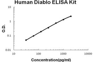 Human Diablo/SMAC PicoKine ELISA Kit standard curve