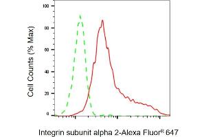 Flow cytometric analysis of Integrin subunit alpha 2 expression in HepG2 cells using Integrin subunit alpha 2 antibody ( (ABIN7799060), 1:2,000).
