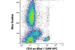 Flow cytometry surface staining pattern of human peripheral whole blood stained using anti-human CD4 (MEM-16) purified antibody (concentration in sample 4 μg/mL, GAM APC). (CD4 antibody)