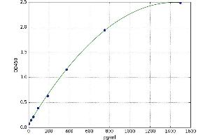 Fast Skeletal Troponin T (TNNT3) ELISA Kit