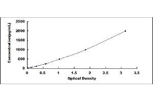 Typical standard curve (GDNF ELISA Kit)