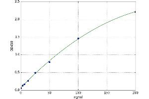 A typical standard curve