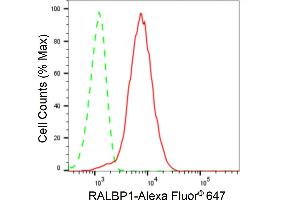 Flow cytometric analysis of RALBP1 expression in HeLa cells using RALBP1 antibody (ABIN7800126), 1:2,000). (Recombinant RALBP1 antibody)