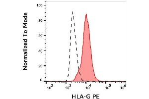 Surface staining of HLA-G transfectants with anti-HLA-G antibody (87G) PE. (HLAG antibody  (PE))
