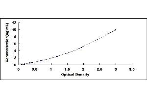 Typical standard curve (Cathepsin B ELISA Kit)