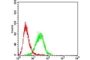 Flow Cytometry (FACS) image for anti-CD6 (CD6) (AA 18-199) antibody (ABIN5542301)