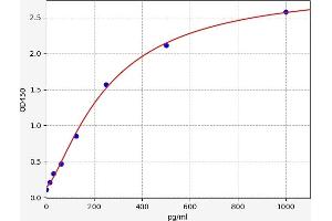 Typical standard curve (COLEC11 ELISA Kit)