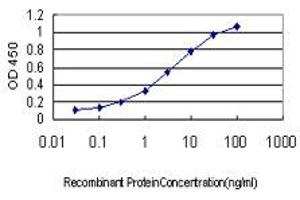 Detection limit for recombinant GST tagged SCGN is approximately 0.