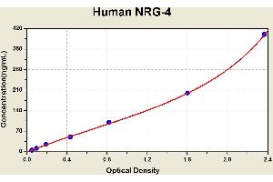 Diagramm of the ELISA kit to detect Human NRG-4with the optical density on the x-axis and the concentration on the y-axis.