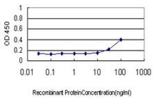 Detection limit for recombinant GST tagged S100A7 is approximately 10ng/ml as a capture antibody.