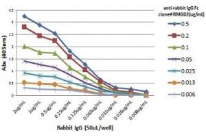ELISA Titration: the plate was coated with different amounts of rabbit IgG. (Recombinant Goat anti-Rabbit IgG Antibody)