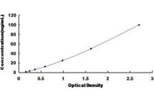 Typical standard curve (LPCAT2 ELISA Kit)