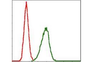 Flow cytometric analysis of Hela cells using LPlunc1 mouse mAb (green) and negative control (red). (BPIFB1 antibody)
