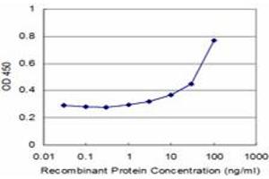 Detection limit for recombinant GST tagged EIF4EBP3 is approximately 3ng/ml as a capture antibody. (EIF4EBP3 antibody  (AA 1-100))