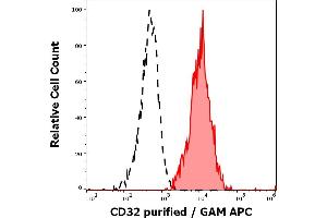 Separation of human CD32 positive lymphocytes (red-filled) from CD32 negative lymphocytes (black-dashed) in flow cytometry analysis (surface staining) of human peripheral whole blood stained using anti-human CD32 (3D3) purified antibody (concentration in sample 1. (Fc gamma RII (CD32) antibody)