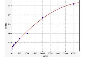Typical standard curve (ADAM8 ELISA Kit)