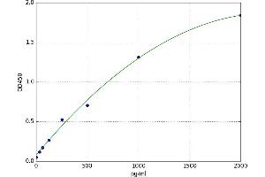 A typical standard curve