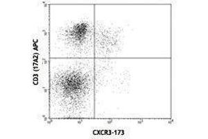 Flow Cytometry (FACS) image for anti-Chemokine (C-X-C Motif) Receptor 3 (CXCR3) antibody (ABIN2665957) (CXCR3 antibody)