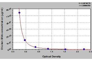 Typical standard curve (Rudimental Bovine Serum Albumin Check-Up ELISA Kit)