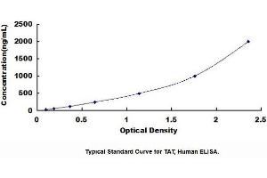 Typical standard curve (Thrombin-Antithrombin Complex ELISA Kit)