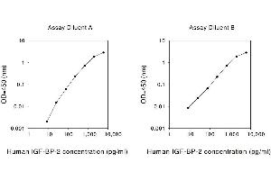 ELISA image for Insulin-Like Growth Factor Binding Protein 2, 36kDa (IGFBP2) ELISA Kit (ABIN1979695) (IGFBP2 ELISA Kit)