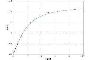 A typical standard curve (MCHR2 ELISA Kit)