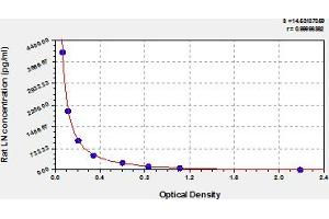 Typical Standard Curve (Laminin ELISA Kit)