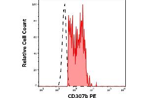 Separation of human CD19 positive B cells (red-filled) from neutrophil granulocytes (black-dashed) in flow cytometry analysis (surface staining) of human peripheral whole blood stained using anti-human CD307b (B24) PE antibody (10 μL reagent / 100 μL of peripheral whole blood). (FCRL2 antibody  (PE))