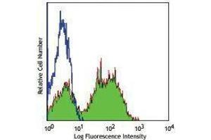 Flow Cytometry (FACS) image for anti-Integrin alpha M (ITGAM) antibody (Alexa Fluor 488) (ABIN2657315) (CD11b antibody  (Alexa Fluor 488))