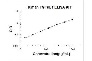 Fibroblast Growth Factor Receptor-Like 1 (FGFRL1) ELISA Kit
