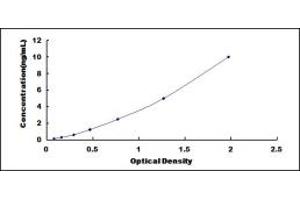 Typical standard curve (PDGFRA ELISA Kit)