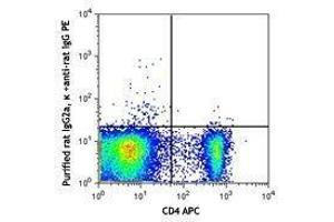 Flow Cytometry (FACS) image for anti-Neuropilin 1 (NRP1) antibody (ABIN2664542) (Neuropilin 1 antibody)