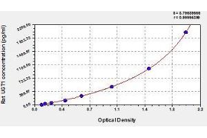 Typical standard curve (UGT1A1 ELISA Kit)
