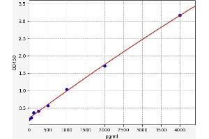 Typical standard curve (GAS6 ELISA Kit)