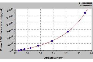 Typical Standard Curve