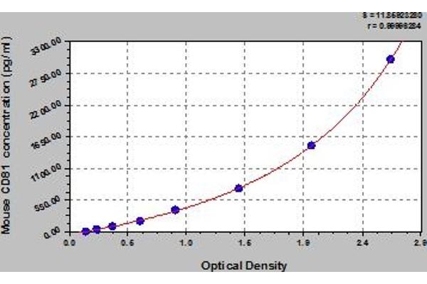 CD81 ELISA Kit