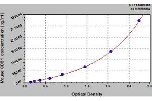 Typical Standard Curve (CD81 ELISA Kit)