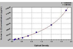 Typical standard curve (IL-22 ELISA Kit)