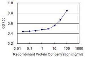 Detection limit for recombinant GST tagged GEMIN7 is 3 ng/ml as a capture antibody. (GEMIN7 antibody  (AA 43-131))