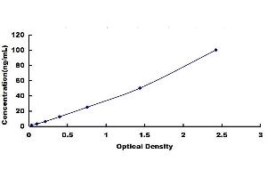 Typical standard curve (Angiopoietin 1 ELISA Kit)