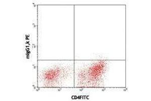 Flow Cytometry (FACS) image for anti-Hepatitis A Virus Cellular Receptor 2 (TIM 3) antibody (ABIN2665988) (TIM3 antibody)