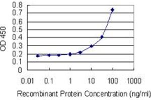 Detection limit for recombinant GST tagged DEFA6 is 1 ng/ml as a capture antibody. (DEFA6 antibody  (AA 1-100))