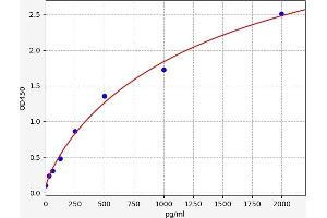 Typical standard curve (PDGFC ELISA Kit)