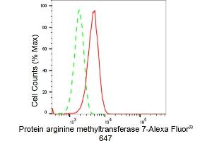 Flow cytometric analysis of Protein arginine methyltransferase 7 expression in HepG2 cells using Protein arginine methyltransferase 7 antibody (ABIN7799973), 1:2,000). (Recombinant PRMT7 antibody)