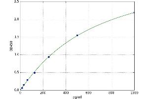 A typical standard curve (HIST2H3C2 ELISA Kit)