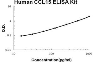 Human CCL15 Accusignal ELISA Kit Human CCL15 AccuSignal ELISA Kit standard curve. (CCL15 ELISA Kit)