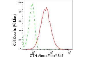 Flow cytometric analysis of CTH expression in HepG2 cells using CTH antibody (ABIN7798233), 1:2,000).