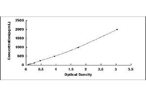 Typical standard curve (HMOX1 ELISA Kit)